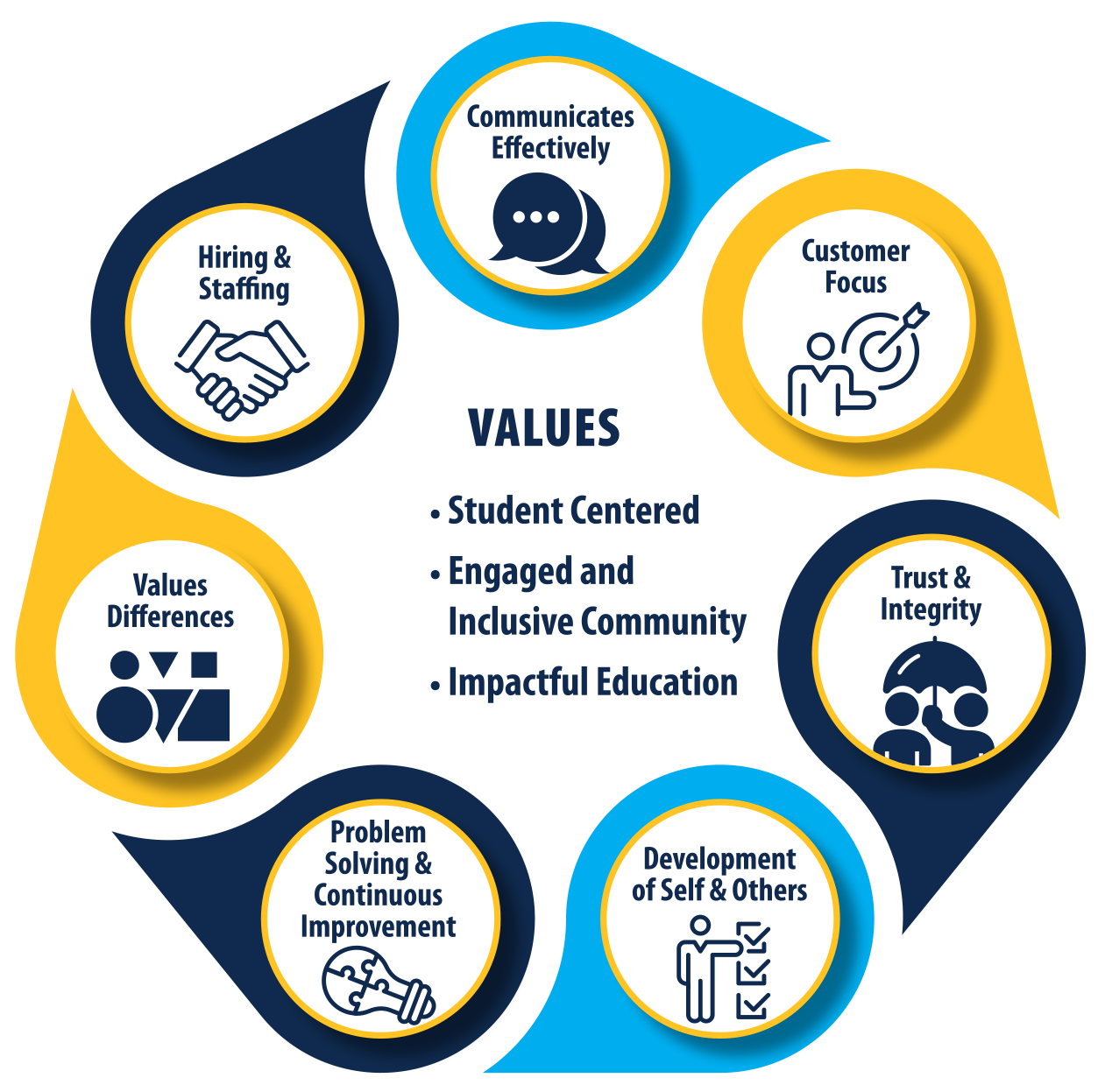 Core competencies and values