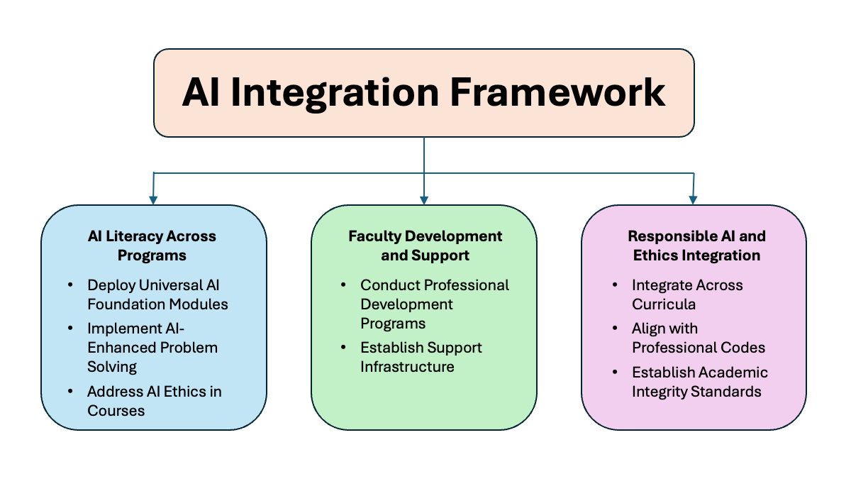 Title: AI Integration Framework Flow Chart. Box 1 (Blue) titled: AI Literacy Across Programs, includes bullet 1: Deploy Universal AI Foundation Modules; bullet 2: Implement AI-Enhanced Problem Solving; and bullet 3: Address AI Ethics in Courses. Box 2 (Green) titled: Faculty Development and Support, includes bullet 1: Conduct Professional Development Programs; and bullet 2: Establish Support Infrastructure. Box 3 (Light Purple) titled: Responsible AI and Ethics Integration, includes bullet 1: Integrate Across Curricula; bullet 2: Align with Professional Codes; and bullet 3: Establish Academic Integrity Standards.