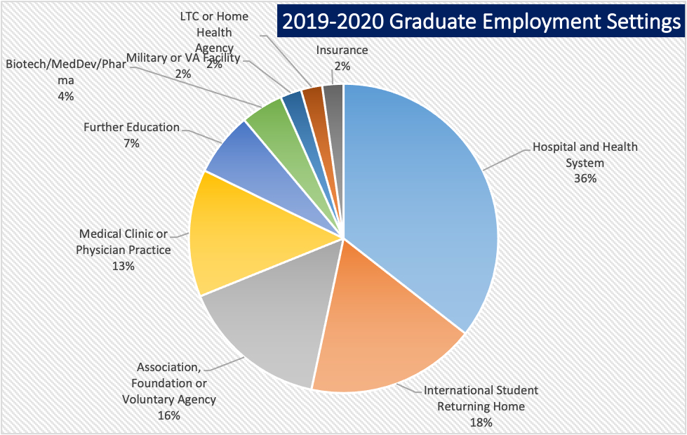 2019-2020 Graduate Employment Settings pie chart